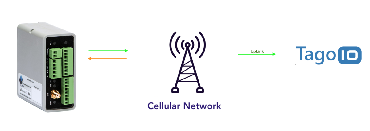 ABS Telemetry device integration diagram (device → cellular network → TagoIO)