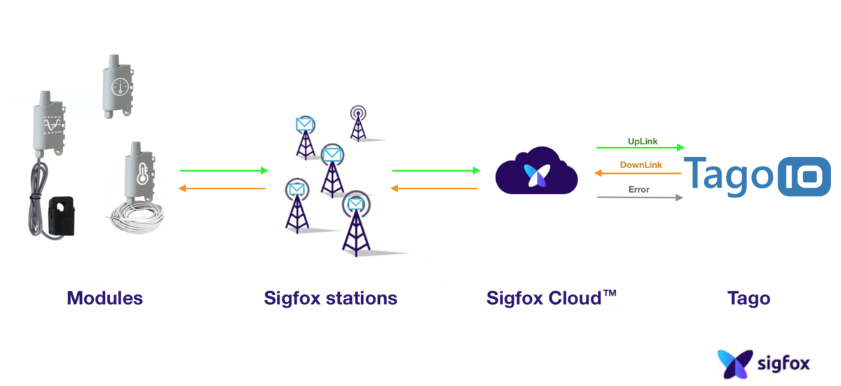 Adeunis + Sigfox + TagoIO diagram