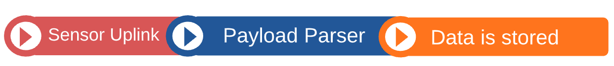 Data flow structure – sensor uplink → payload parser → data is stored
