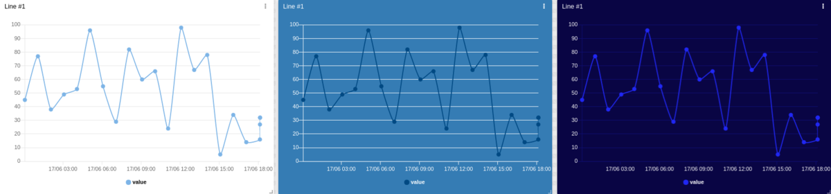 Line chart examples