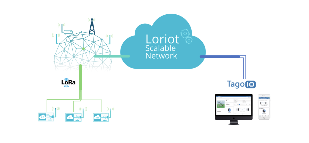 Loriot scalable network to TagoIO integration diagram