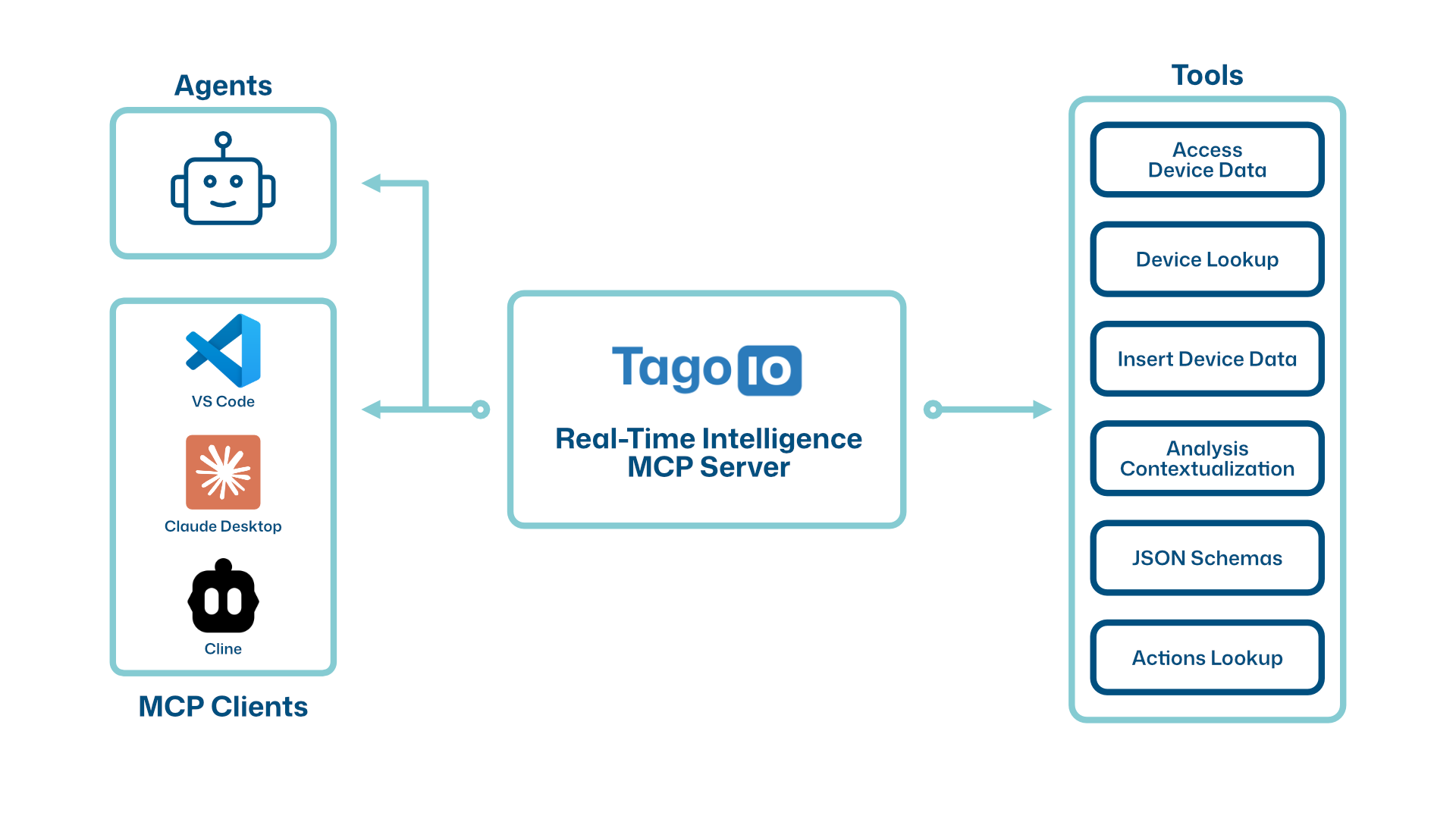 TagoIO MCP Diagram