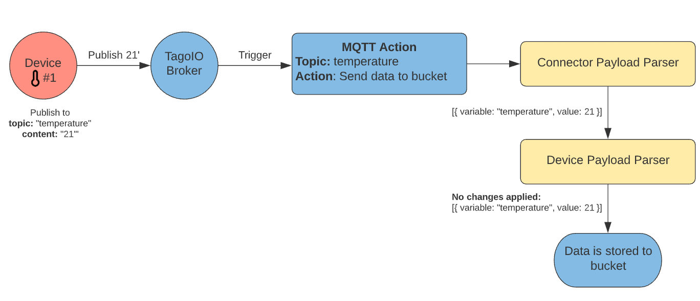 MQTT data flow diagram: Device #1 publishes temperature to TagoIO Broker; Devices #2 and #3 subscribe to the temperature topic and receive published values.