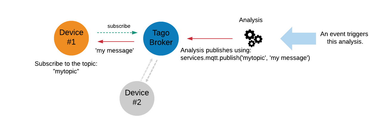MQTT publish/subscribe diagram