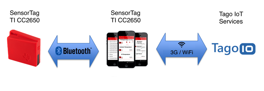 SensorTag to TagoIO flow diagram