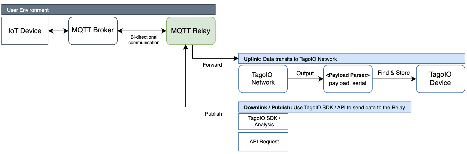 MQTT Fluxogram
