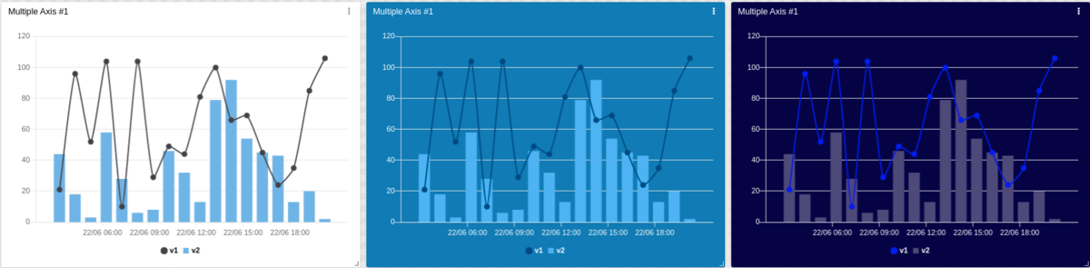 Multiple charts examples (area, line and column)