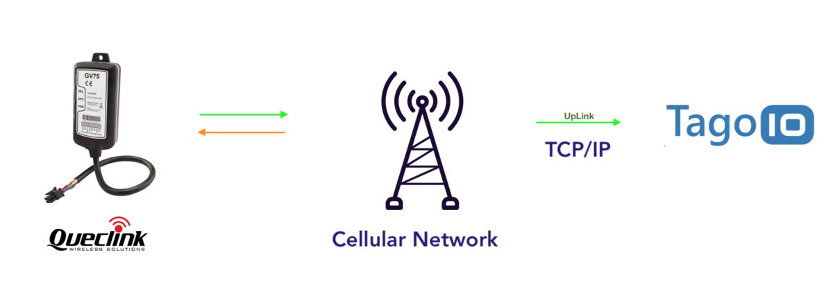 Queclink device, Cellular Network, and TagoIO flow diagram