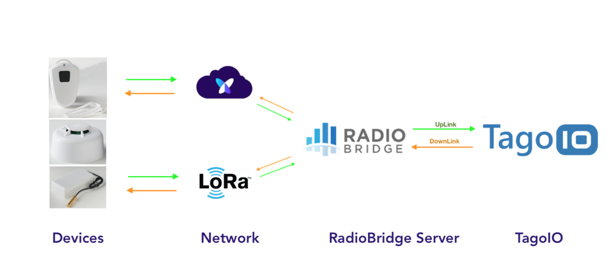 Diagram of devices, network, RadioBridge server, and TagoIO with uplink/downlink arrows