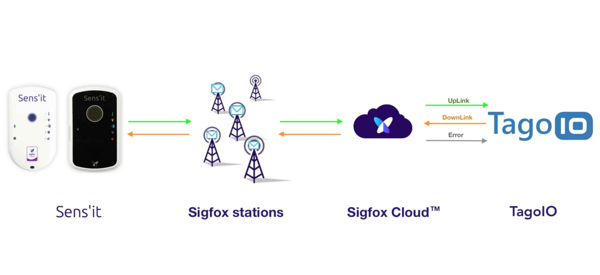 Sens&#39;it + Sigfox + TagoIO Connectivity Diagram