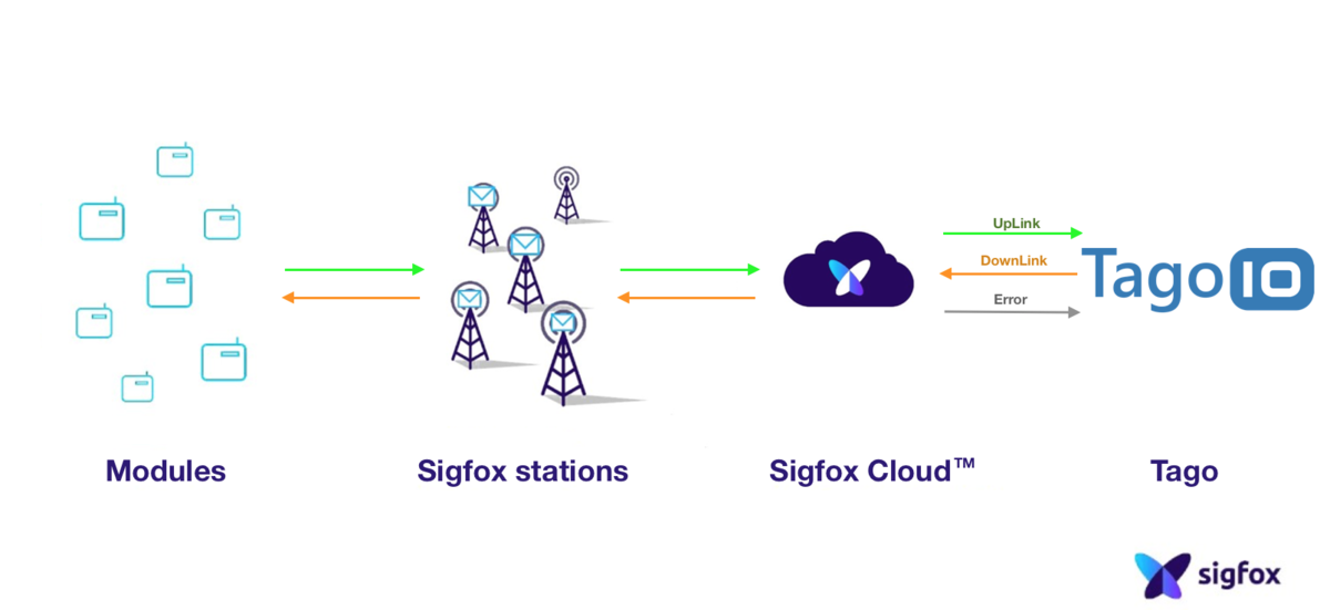 Sigfox architecture diagram showing Modules → Sigfox stations → Sigfox Cloud™ → TagoIO (Uplink / Downlink flows)