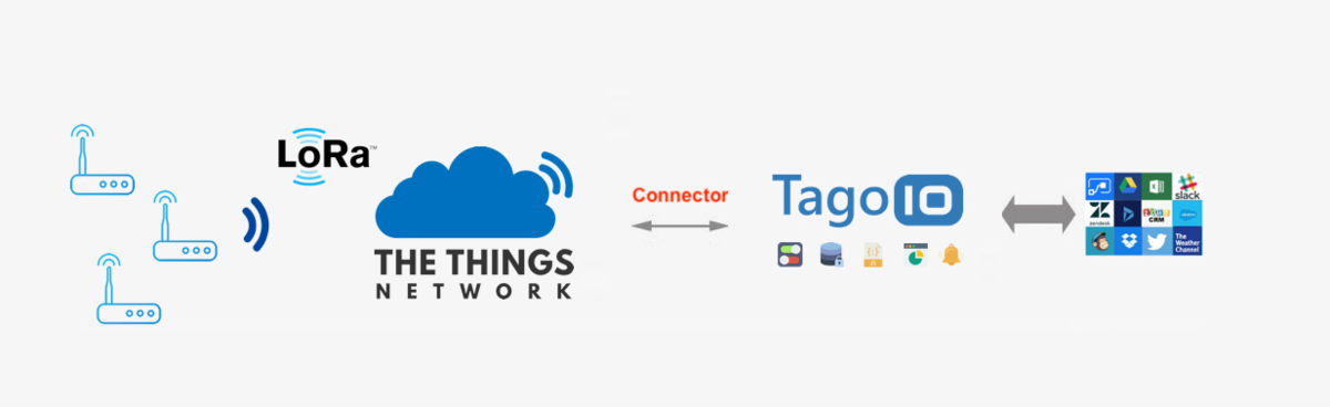 Integration diagram showing LoRaWAN devices, The Things Network, a connector, and TagoIO