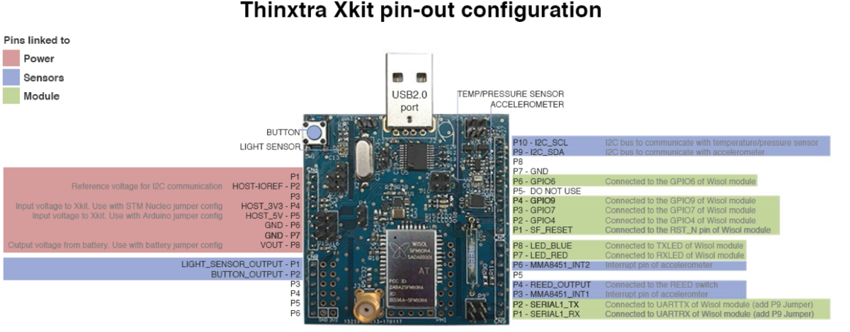 Xkit pin‑out diagram